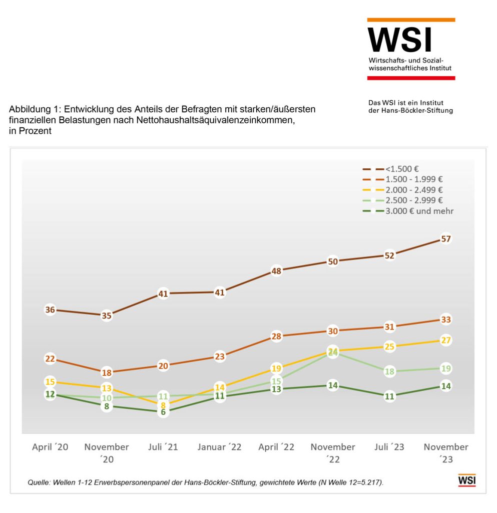 Abbildung 1: Entwicklung des Anteils der Befragten mit starken/äußersten finanziellen Belastungen nach Nettohaushaltsäquivalenzeinkommen, in Prozent