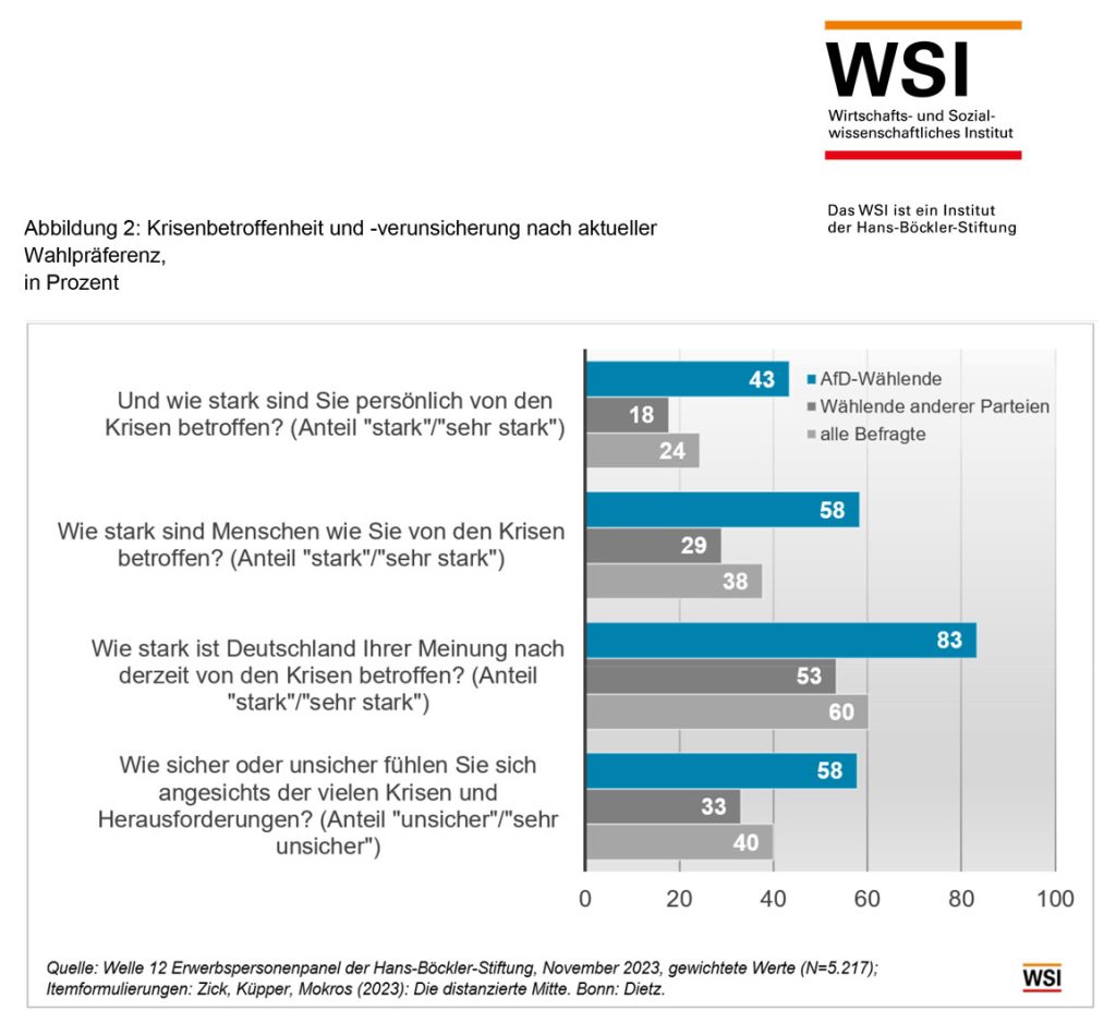 Abbildung 2: Krisenbetroffenheit und -verunsicherung nach aktueller Wahlpräferenz, in Prozent