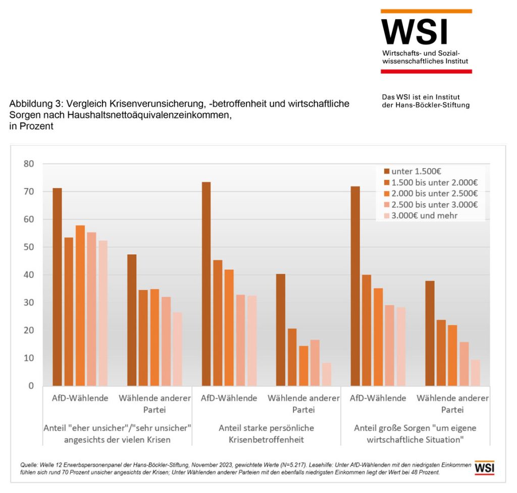 Abbildung 3: Vergleich Krisenverunsicherung, -betroffenheit und wirtschaftliche Sorgen nach Haushaltsnettoäquivalenzeinkommen, in Prozent