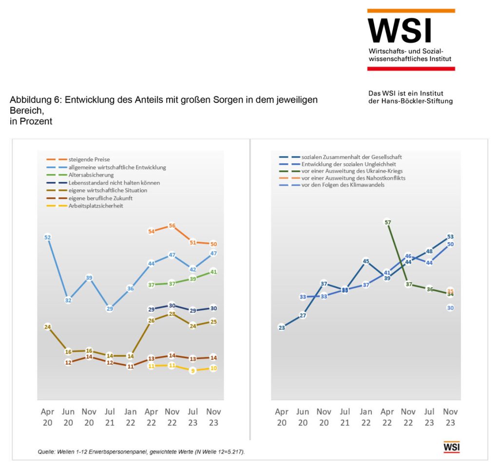 Abbildung 6: Entwicklung des Anteils mit großen Sorgen in dem jeweiligen Bereich, in Prozent
