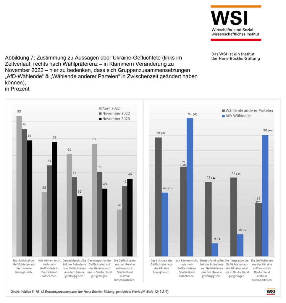 Abbildung 7: Zustimmung zu Aussagen über Ukraine-Geflüchtete (links im Zeitverlauf, rechts nach Wahlpräferenz – in Klammern Veränderung zu November 2022 – hier zu bedenken, dass sich Gruppenzusammensetzungen „AfD-Wählende“ & „Wählende anderer Parteien“ in Zwischenzeit geändert haben können), in Prozent