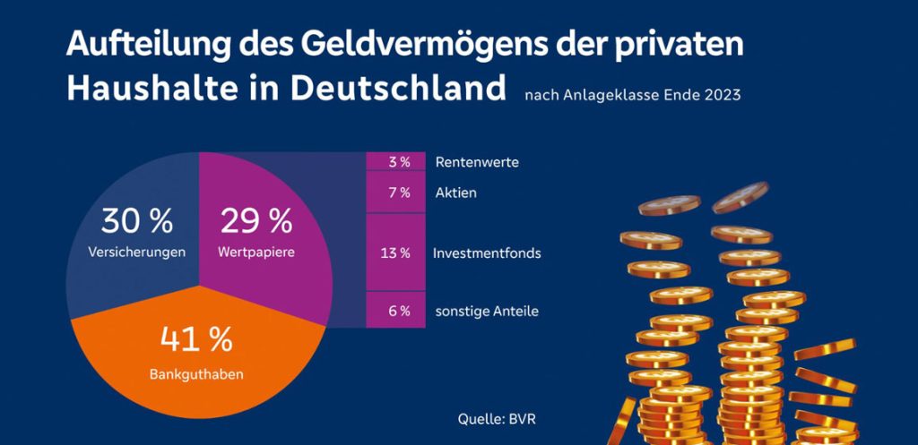 Aufteilung des Geldvermögens der privaten Haushalte in Deutschland