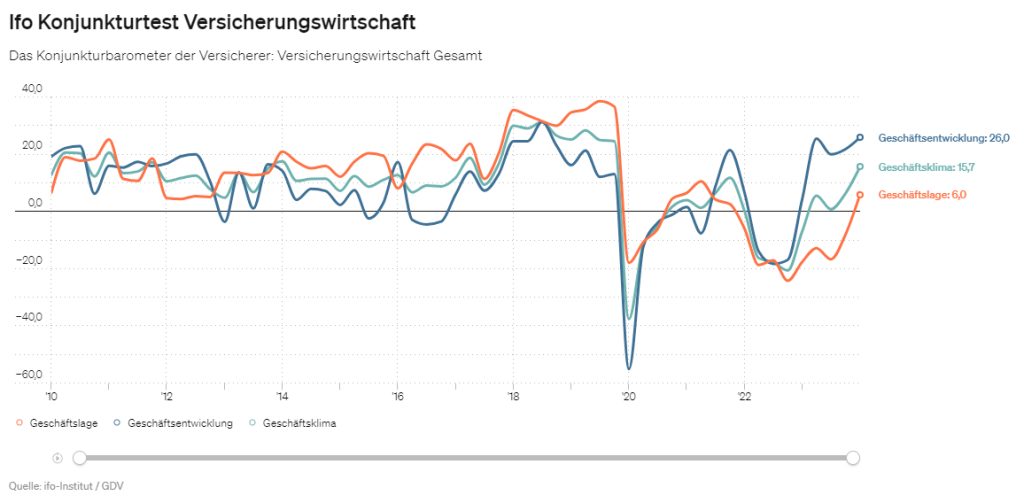 Ifo Konjunkturtest Versicherungswirtschaft