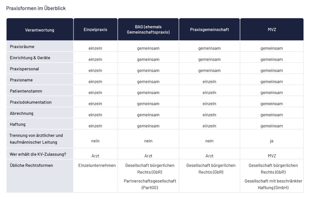 Praxisformen im Überblick