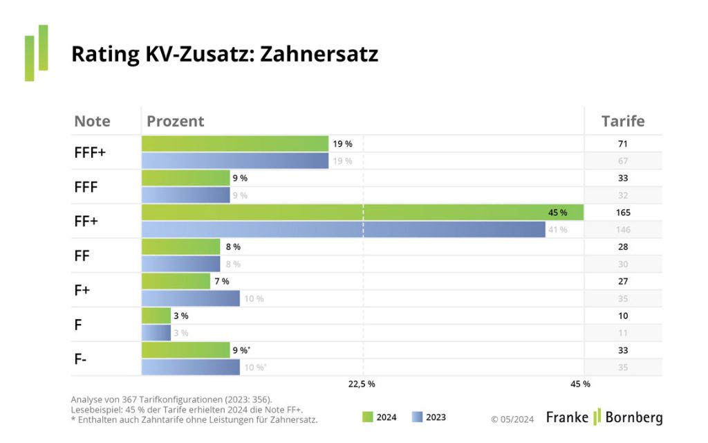 Rating KV-Zusatz: Zahnersatz
