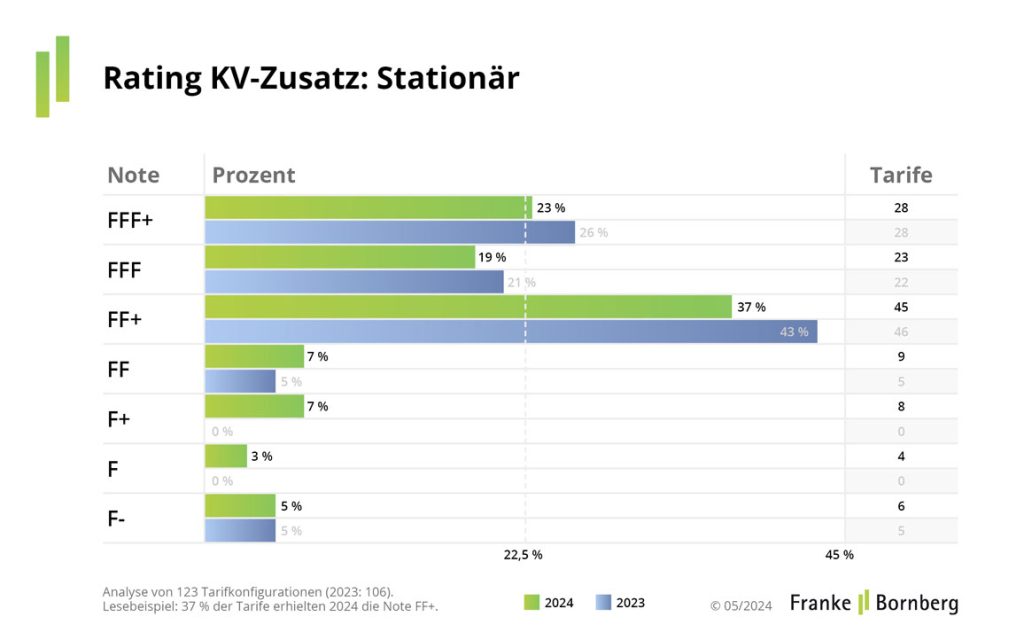 Rating KV-Zusatz: Stationär