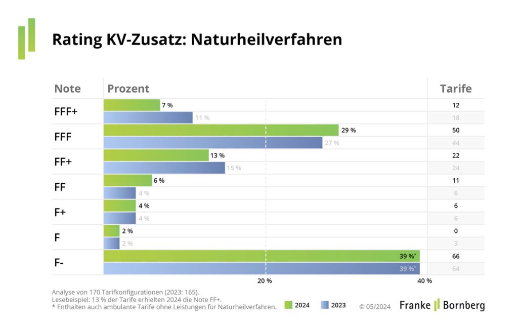 Rating KV-Zusatz: Naturheilverfahren