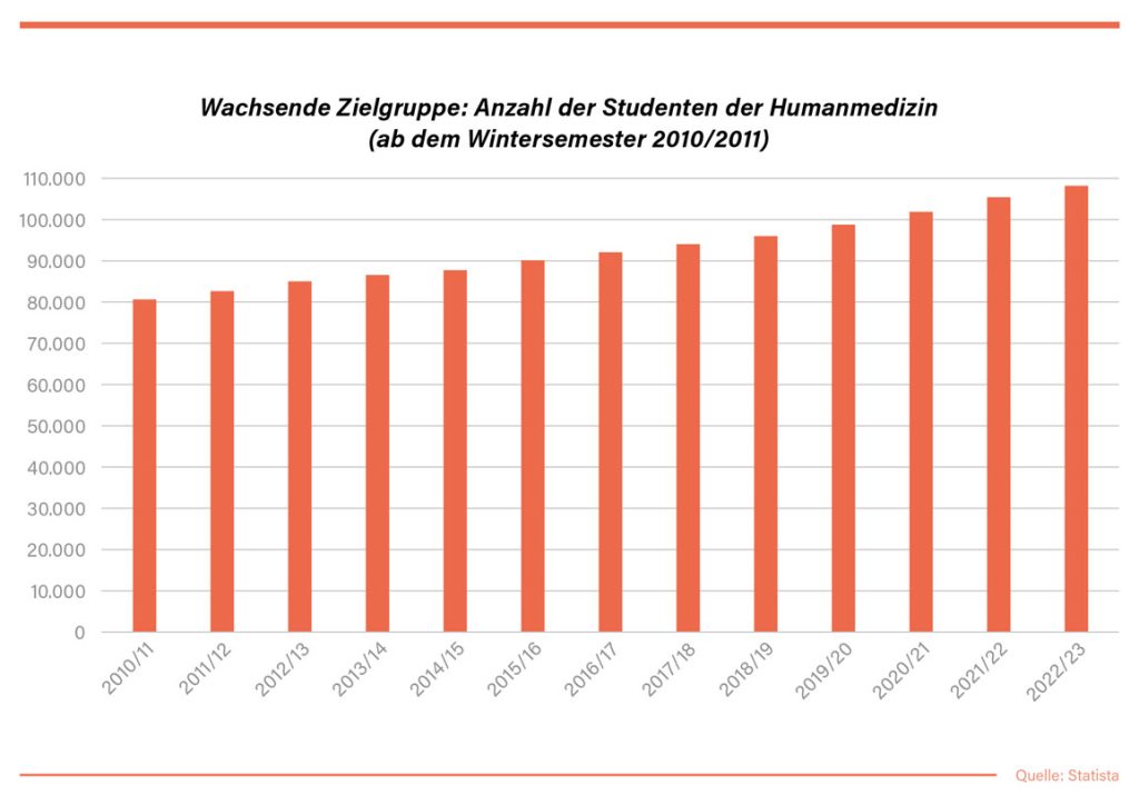 Wachsende Zielgruppe: Anzahl der Studenten der Humanmedizin (ab dem Wintersemester 2010/2011)