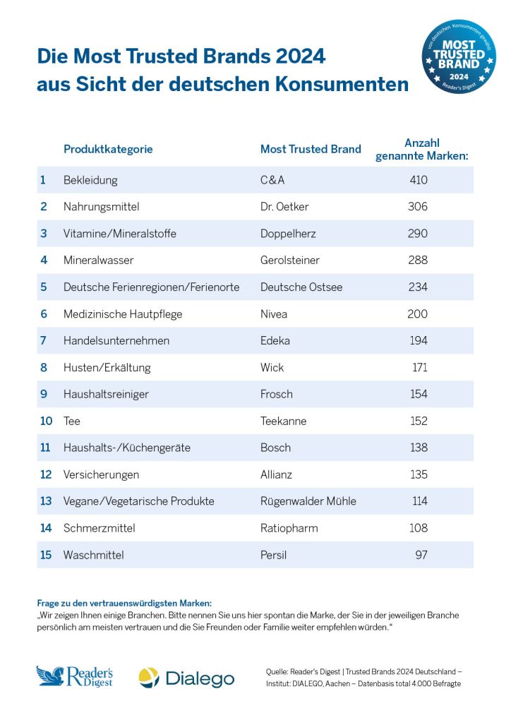 Die Most Trusted Brands 2024 aus Sicht der deutschen Konsumenten