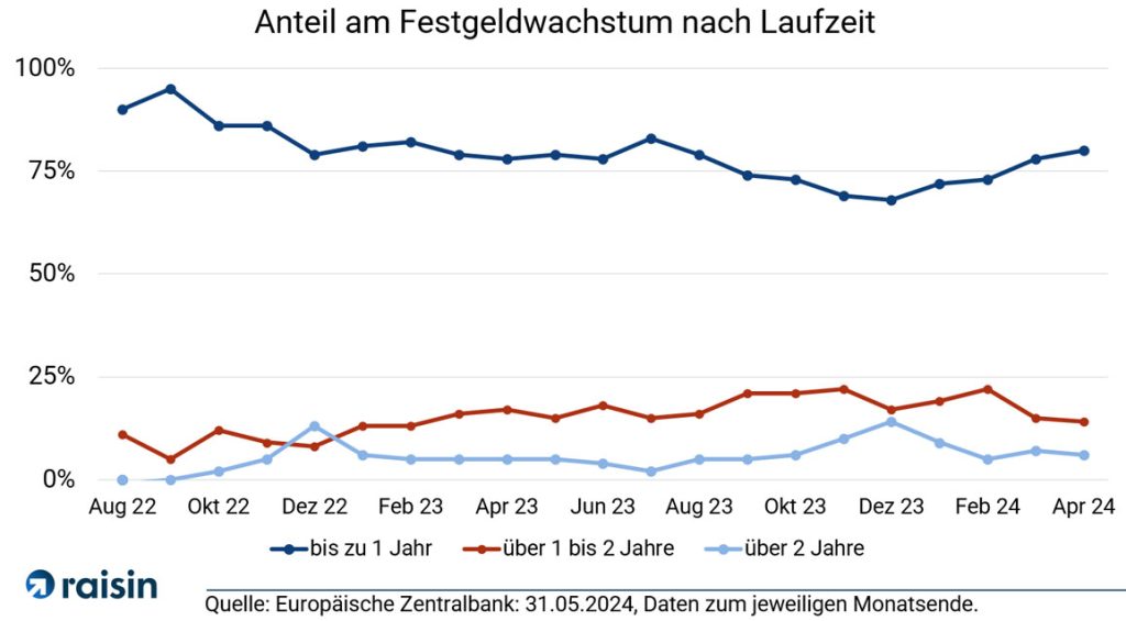 Anteil am Festgeldwachstum nach Laufzeit