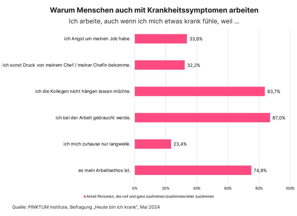 Warum Menschen auch mit Krankheitssymptomen arbeiten