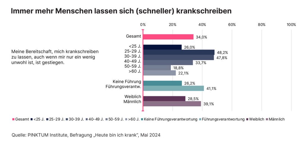 Immer mehr Menschen lassen sich (schneller) krankschreiben