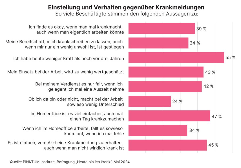 Einstellung und Verhalten gegenüber Krankmeldungen