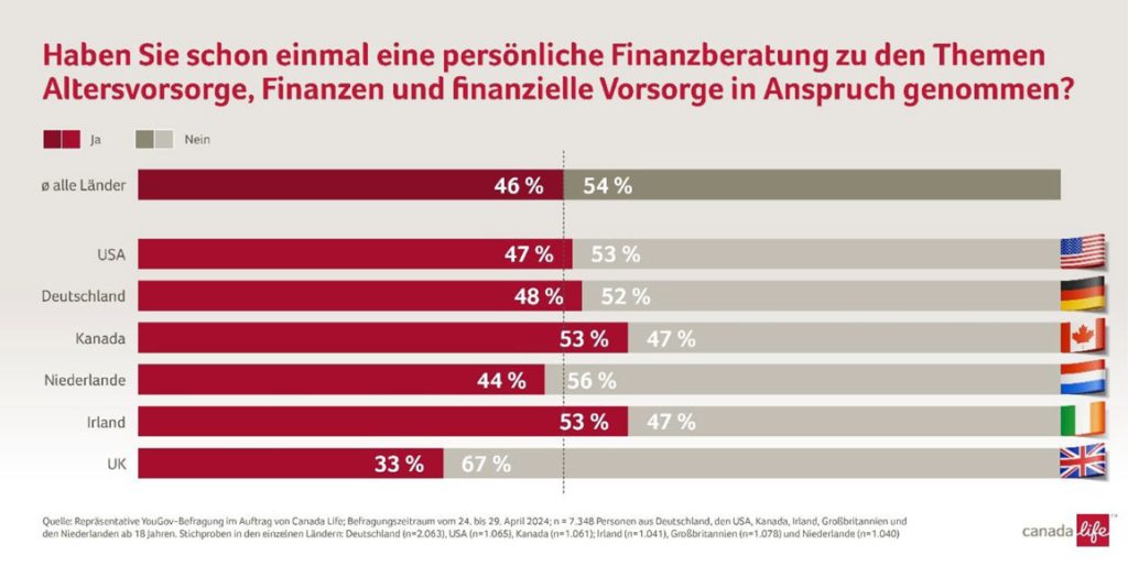 Haben Sie schon einmal eine persönliche Finanzberatung zu den Themen Altersvorsorge, Finanzen und finanzielle Vorsorge in Anspruch genommen?