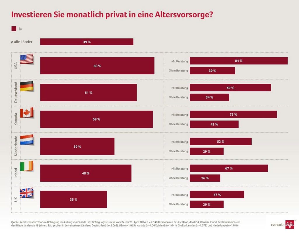 Investieren Sie monatlich privat in eine Altersvorsorge?