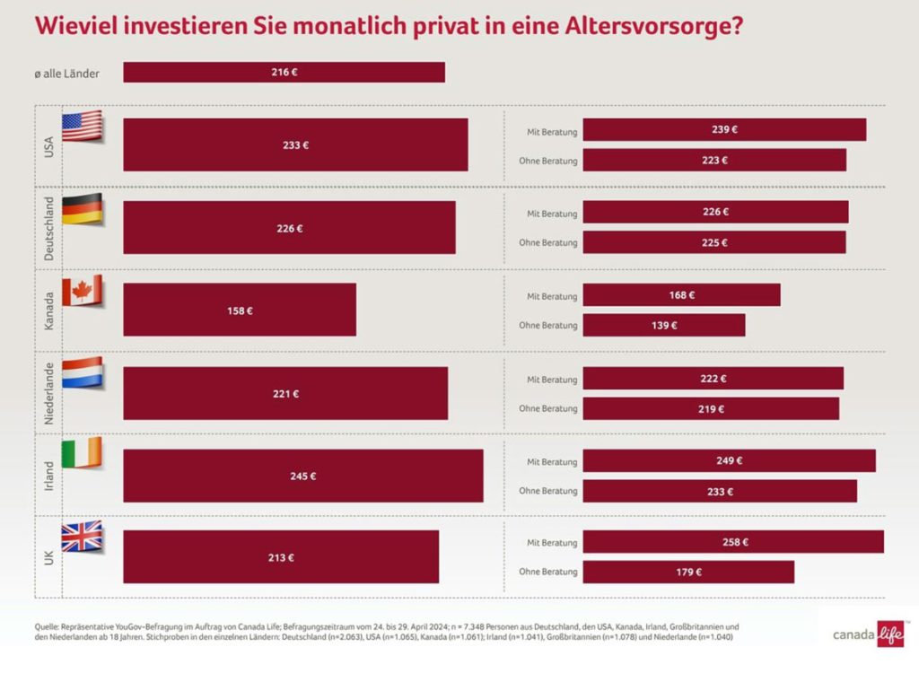 Wieviel investieren Sie monatlich privat in eine Altersvorsorge?