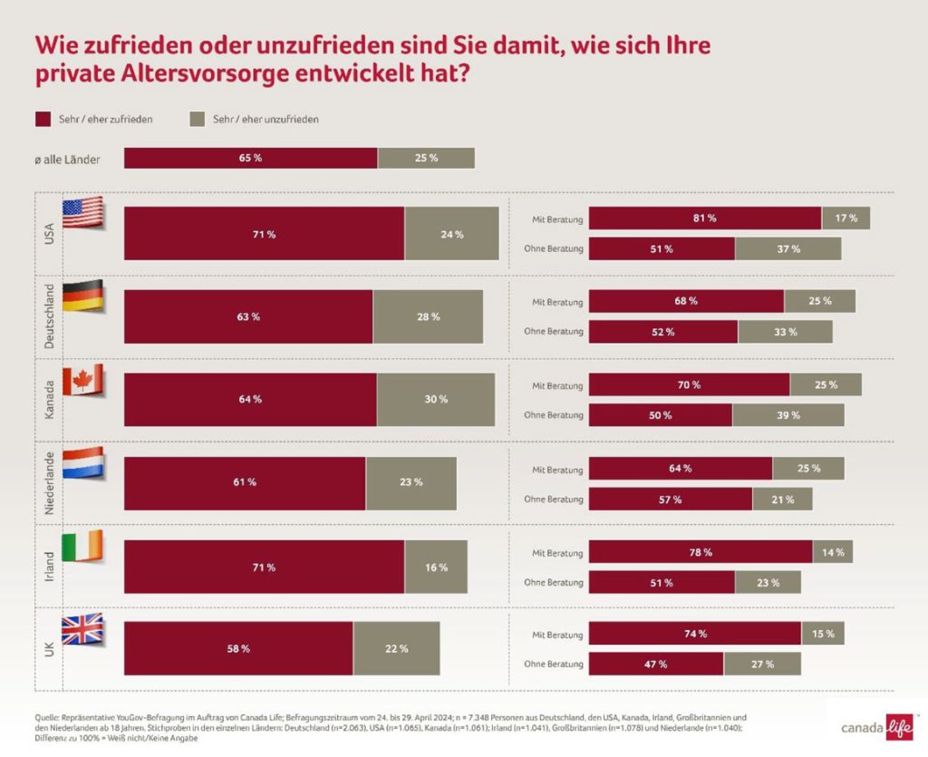 Wie zufrieden oder unzufrieden sind Sie damit, wie sich Ihre private Altersvorsorge entwickelt hat?