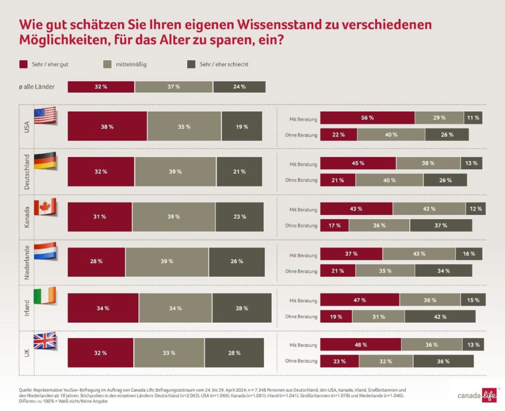 Wie gut schätzen Sie Ihren eigenen Wissensstand zu verschiedenen Möglichkeiten, für das Alter zu sparen, ein?