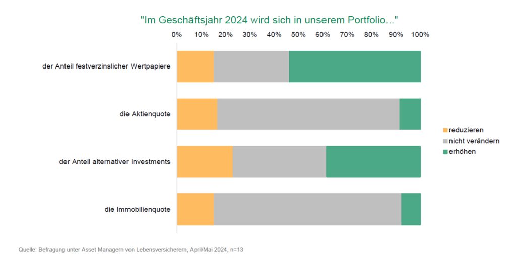 "Im Geschäftsjahr 2024 wird sich in unserem Portfolio..."