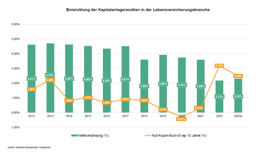 Entwicklung der Kapitalanlagerenditen in der Lebensversicherungsbranche