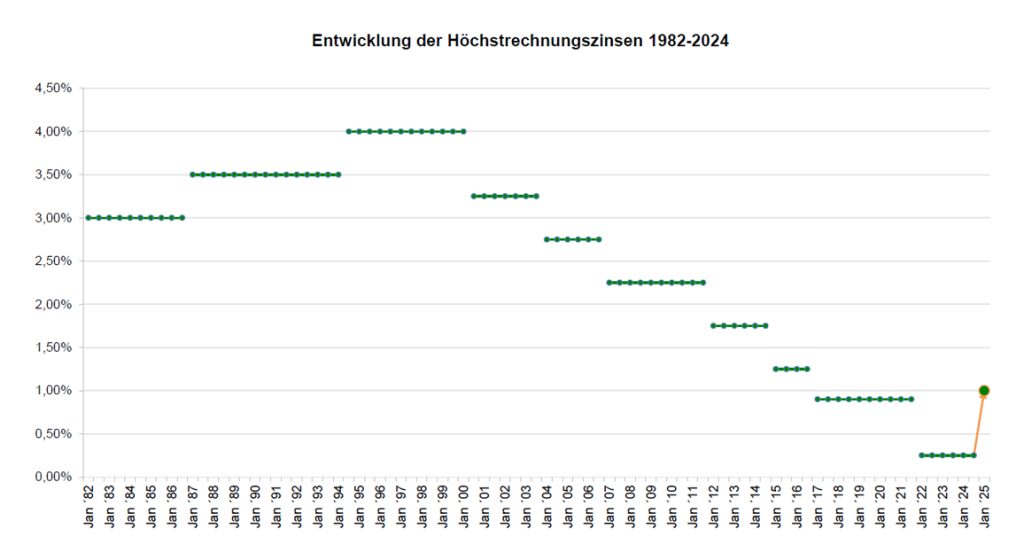 Entwicklung der Höchstrechnungszinsen 1982–2024