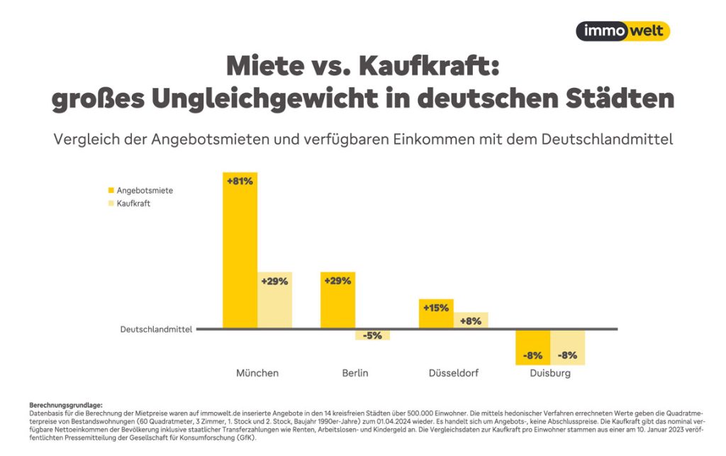 Miete vs. Kaufkraft: großes Ungleichgewicht in deutschen Städten