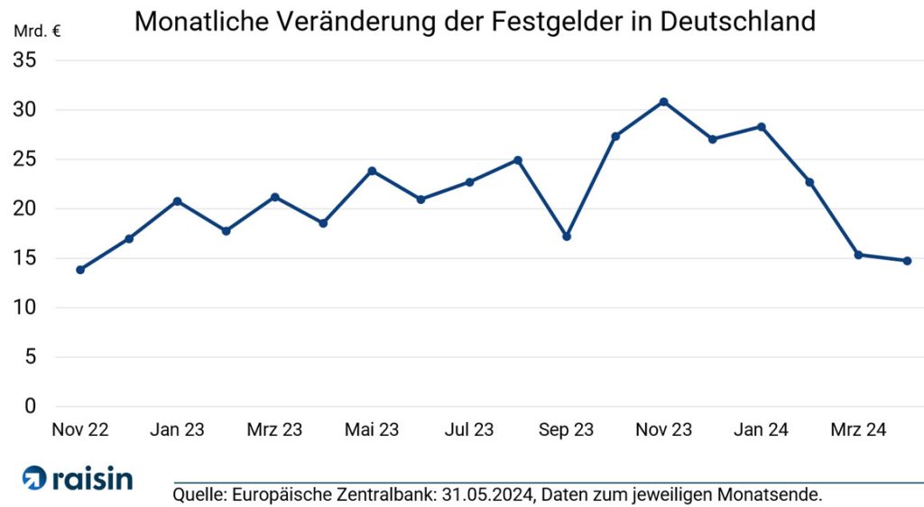 Monatliche Veränderung der Festgelder in Deutschland