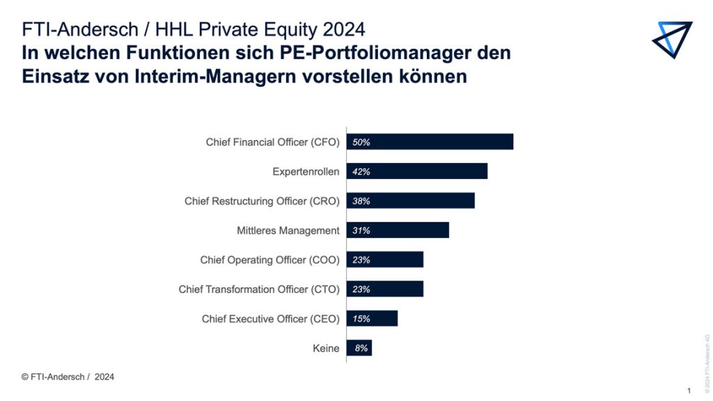 FTI-Andersch / HHL Private Equity 2024: In welchen Funktionen sich PE-Portfoliomanager den Einsatz von Interim-Managern vorstellen können