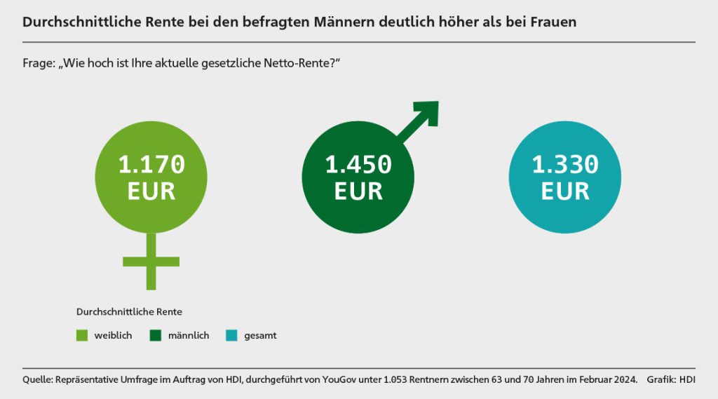 Durchschnittliche Rente bei den befragten Männern deutlich höher als bei Frauen