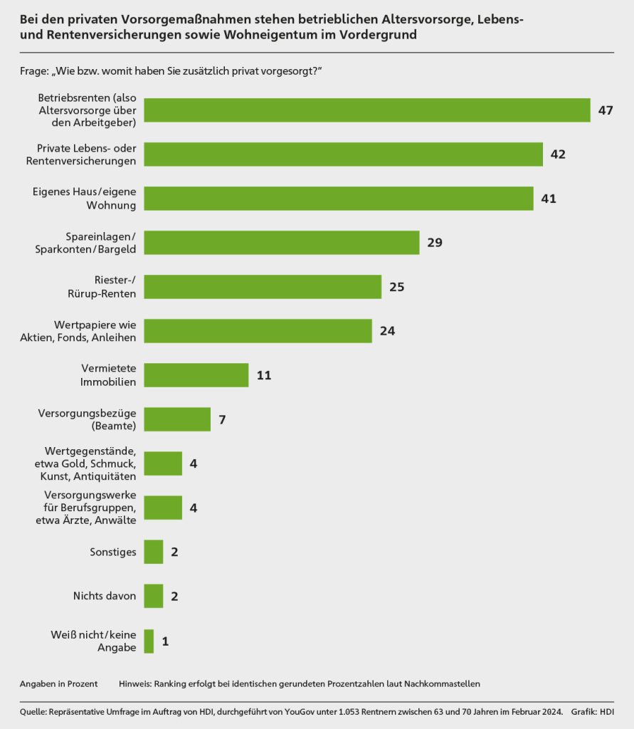 Bei den privaten Vorsorgemaßnahmen stehen betrieblichen Altersvorsorge, Lebens- und Rentenversicherungen sowie Wohneigentum im Vordergrund