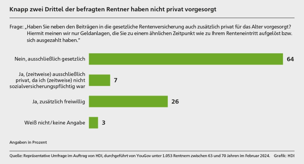 Knapp zwei Drittel der befragten Rentner haben nicht privat vorgesorgt