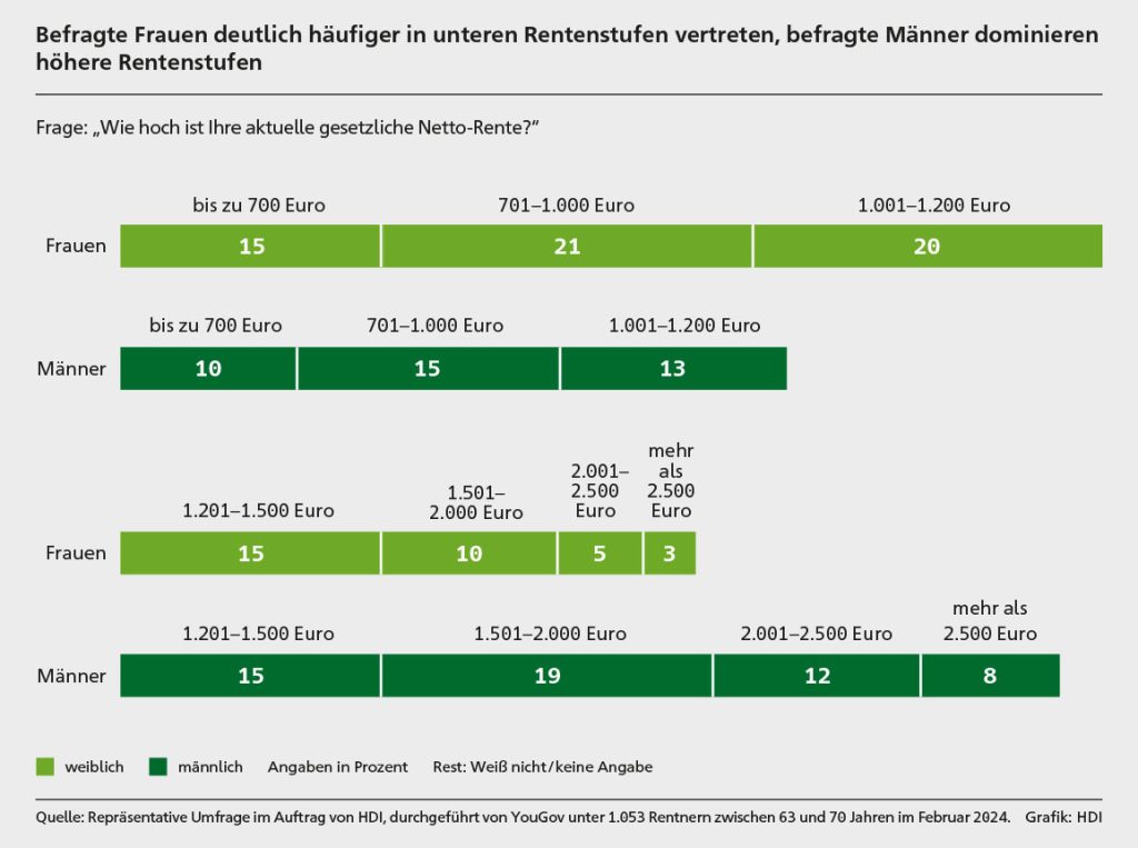 Befragte Frauen deutlich häufiger in unteren Rentenstufen vertreten, befragte Männer dominieren höhere Rentenstufen