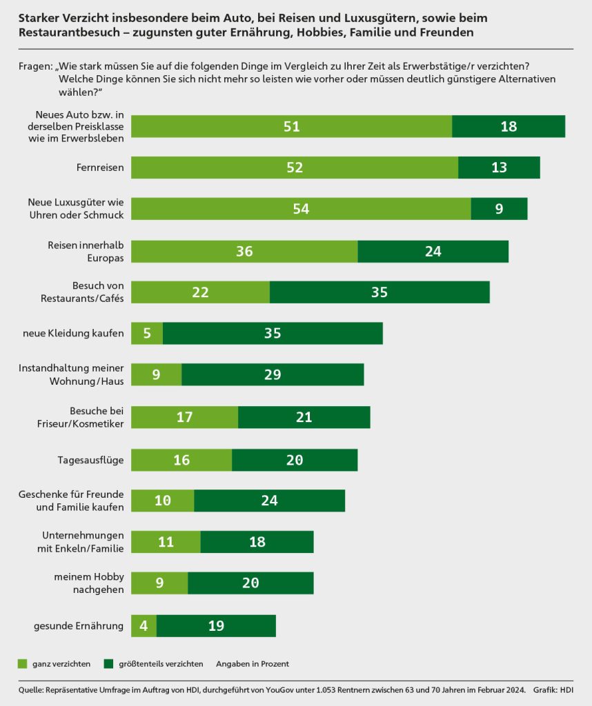 Starker Verzicht insbesondere beim Auto, bei Reisen und Luxusgütern, sowie beim Restaurantbesuch – zugunsten guter Ernährung, Hobbies, Familie und Freunden