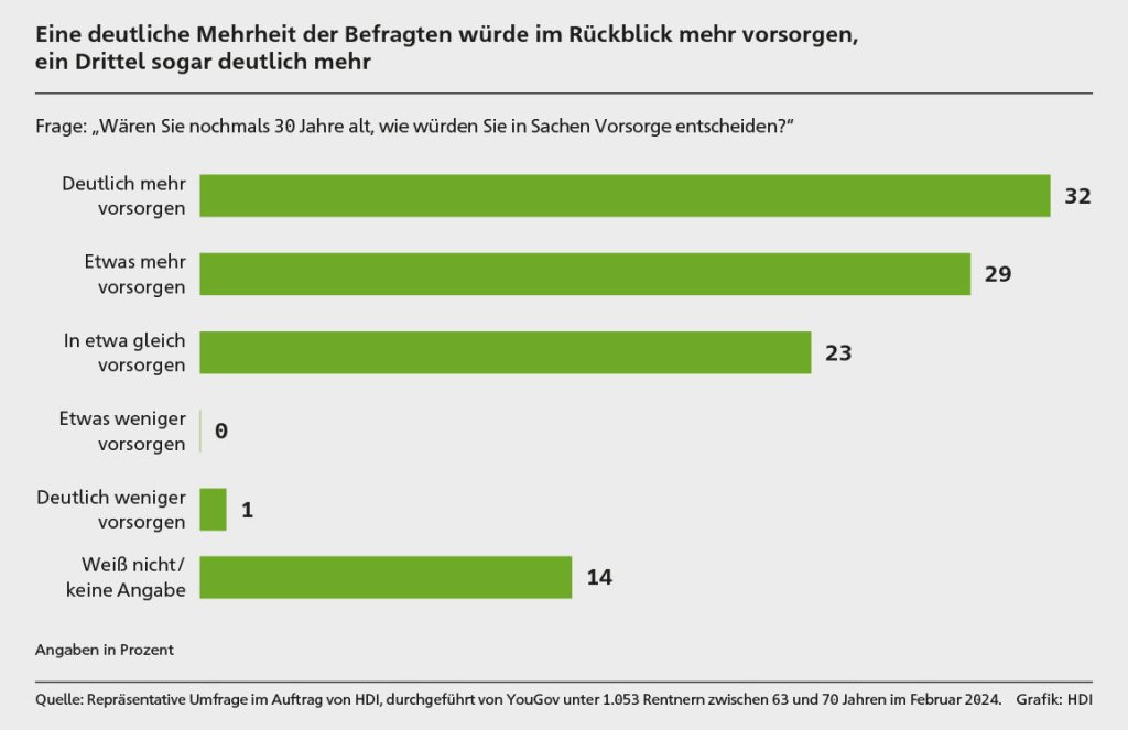 Eine deutliche Mehrheit der Befragten würde im Rückblick mehr vorsorgen, ein Drittel sogar deutlich mehr