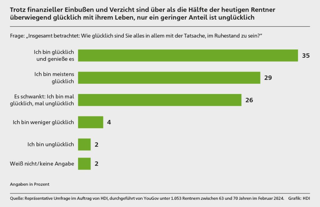 Trotz finanzieller Einbußen und Verzicht sind über als die Hälfte der heutigen Rentner überwiegend glücklich mit ihrem Leben, nur ein geringer Anteil ist unglücklich