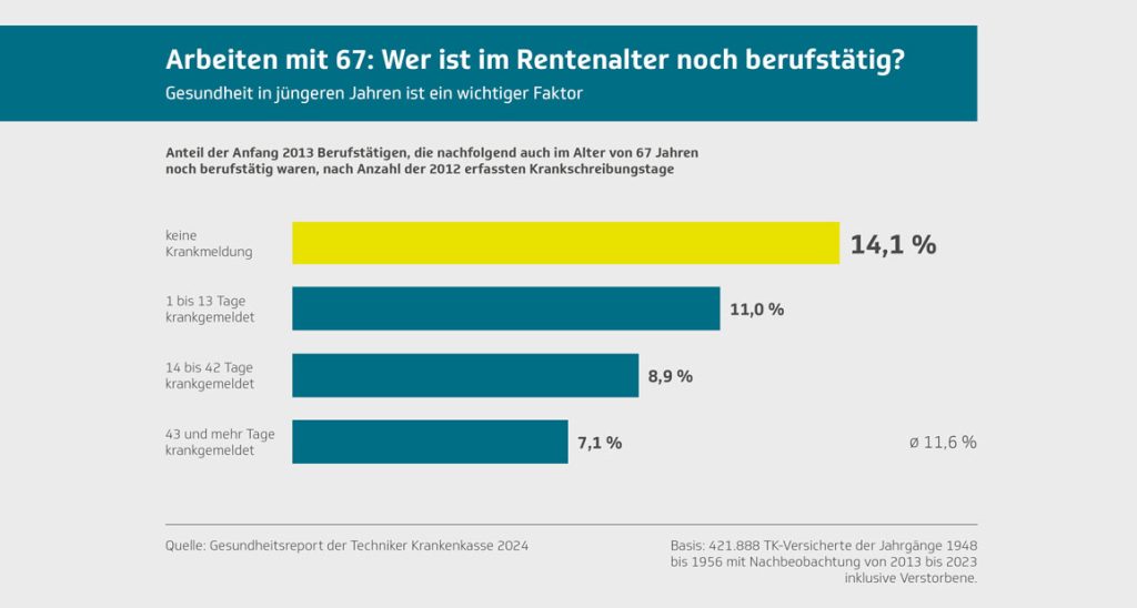 Arbeiten mit 67: Wer ist im Rentenalter noch berufstätig?