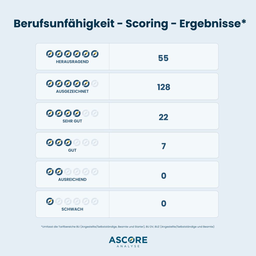 Berufsunfähigkeit – Scoring – Ergebnisse