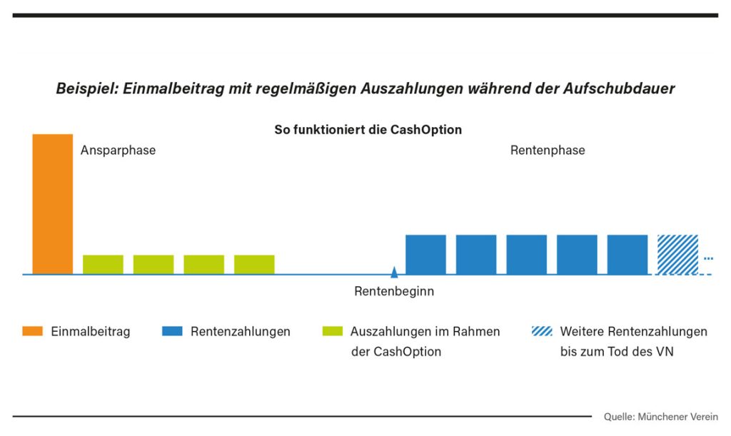 Beispiel: Einmalbeitrag mit regelmäßigen Auszahlungen während der Aufschubdauer