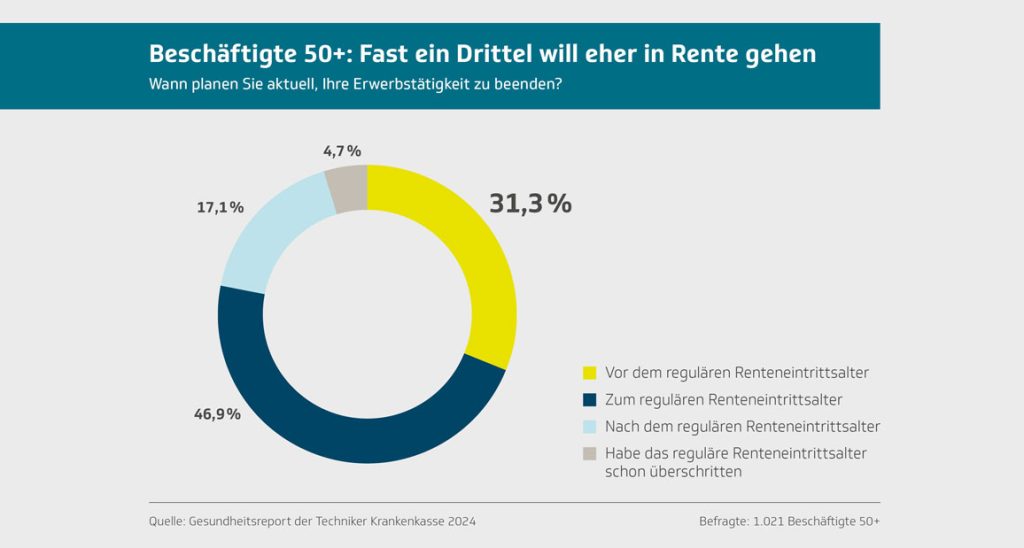 Beschäftigte 50+: Fast ein Drittel will eher in Rente gehen