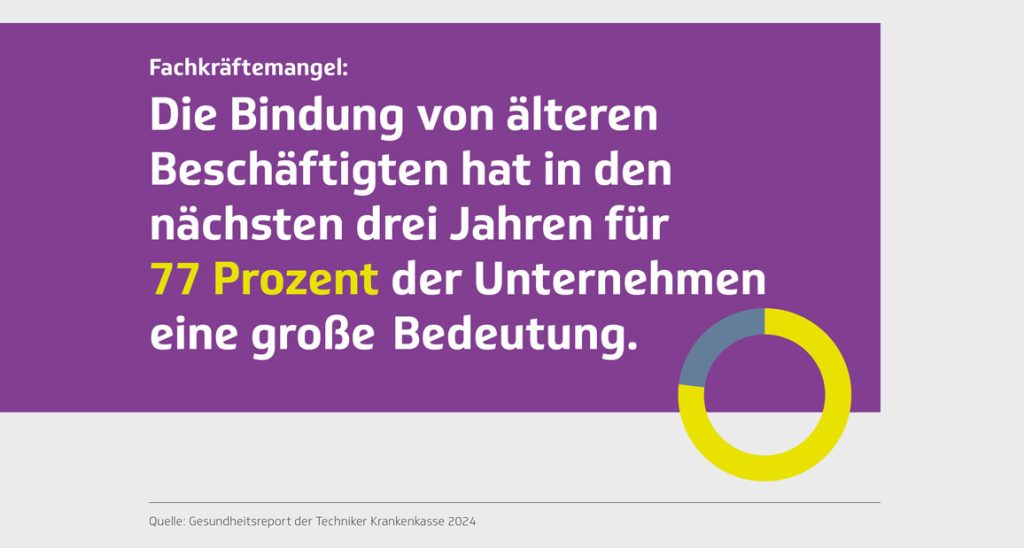 Fachkräftemangel: Die Bindung von älteren Beschäftigten hat in den nächsten drei Jahren für 77 Prozent der Unternehmen eine große Bedeutung