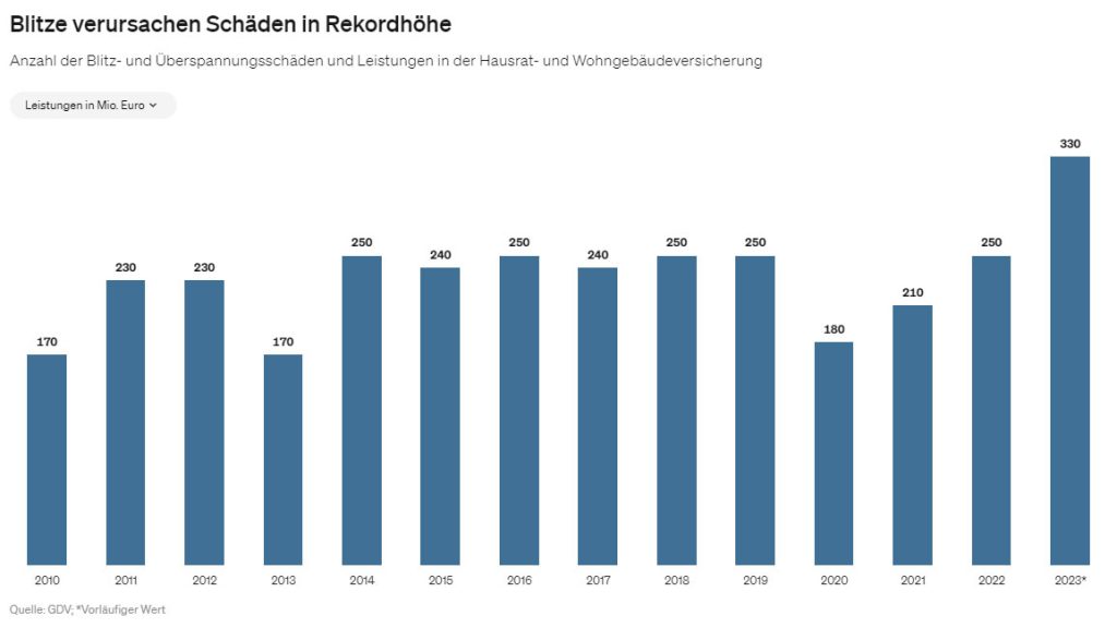 Blitze verursachen Schäden in Rekordhöhe