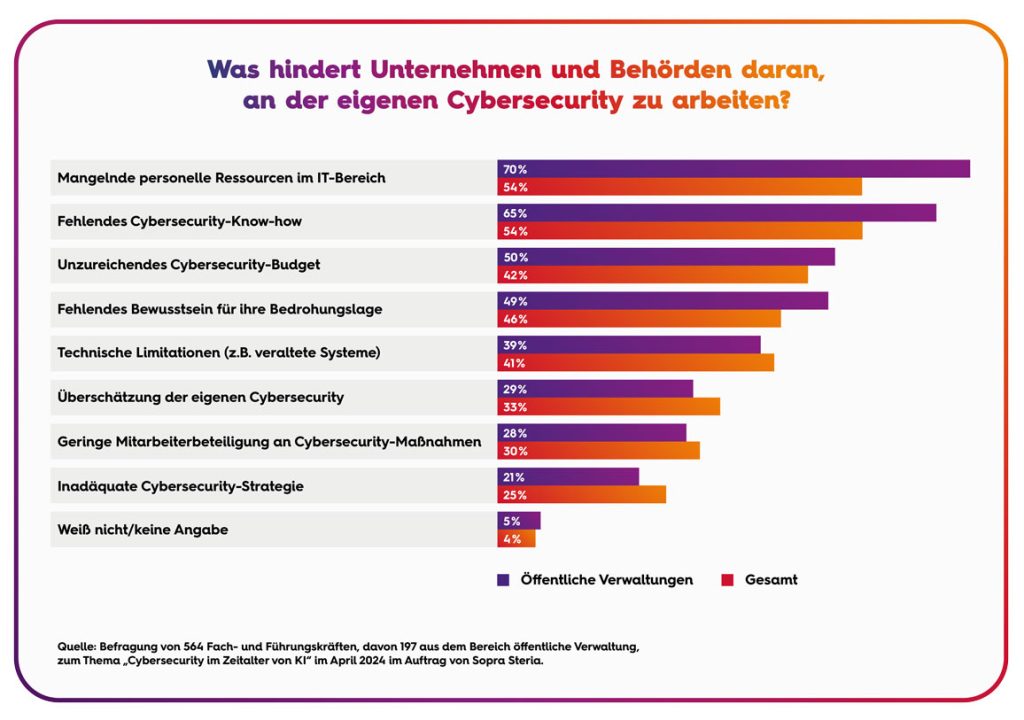 Was hindert Unternehmen und Behörden daran, an der eigenen Cybersecurity zu arbeiten?