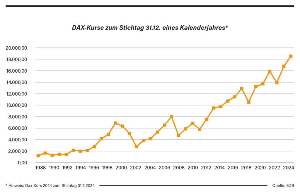 DAX-Kurse zum Stichtag 31.12. eines Kalenderjahres*