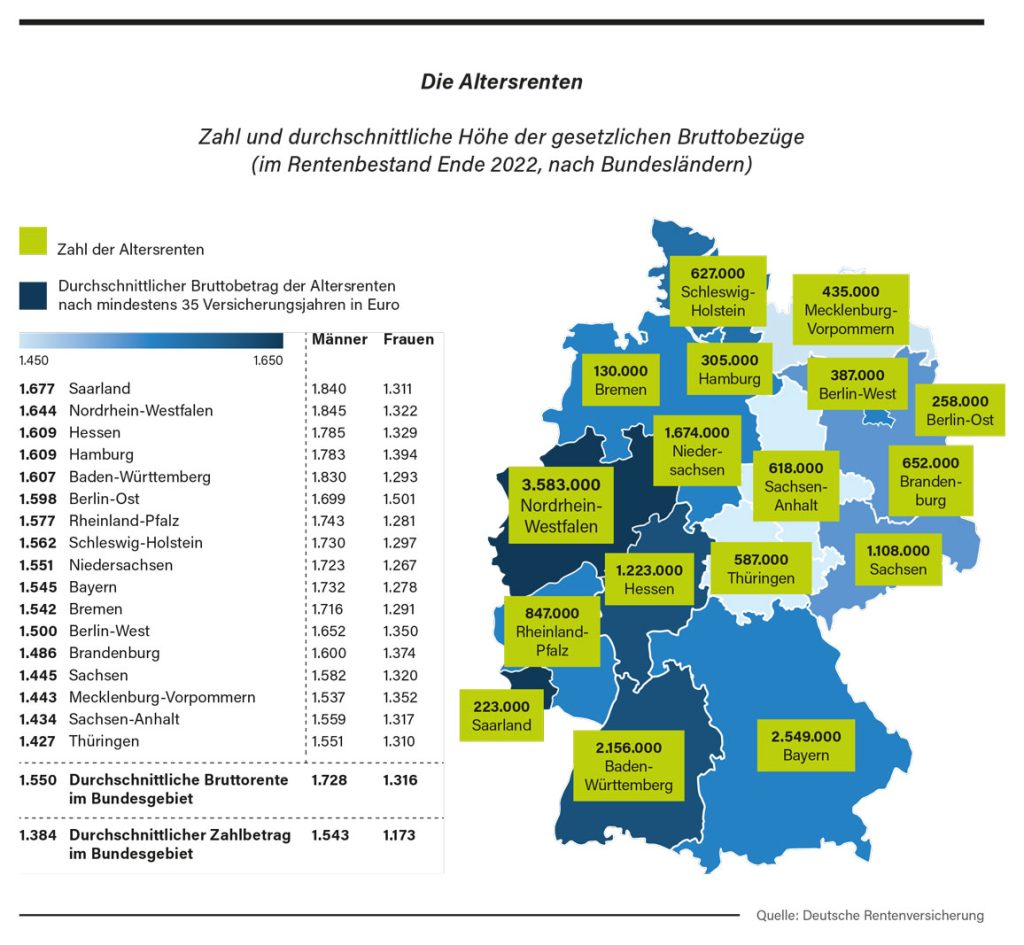 Die Altersrenten – Zahl und durchschnittliche Höhe der gesetzlichen Bruttobezüge (im Rentenbestand Ende 2022, nach Bundesländern)