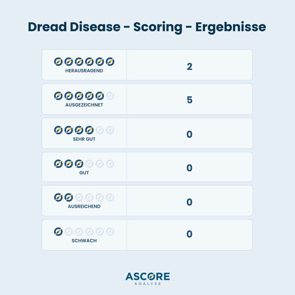 Dread Disease – Scoring – Ergebnisse