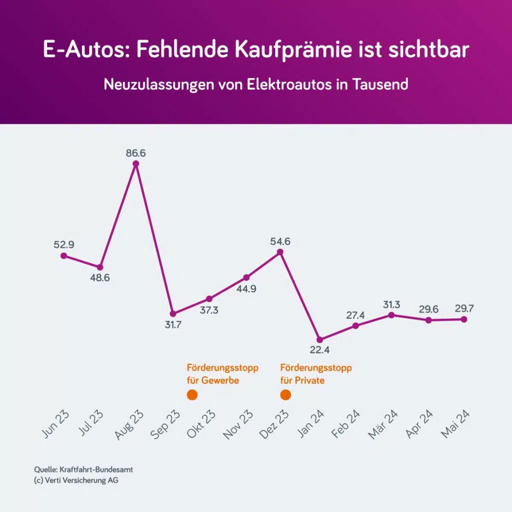 E-Autos: Fehlende Kaufprämie ist sichtbar