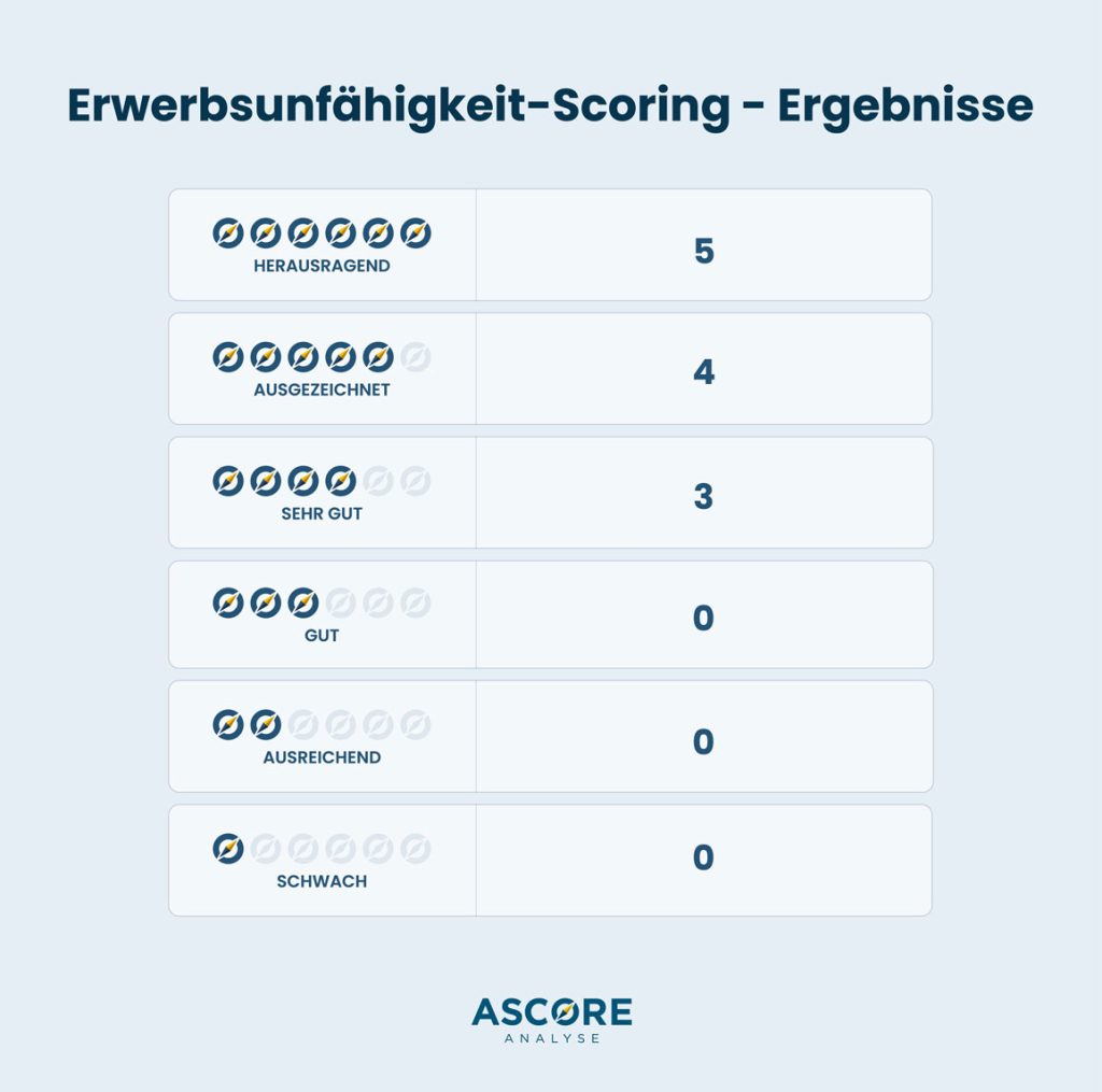 Erwerbsunfähigkeit – Scoring – Ergebnisse