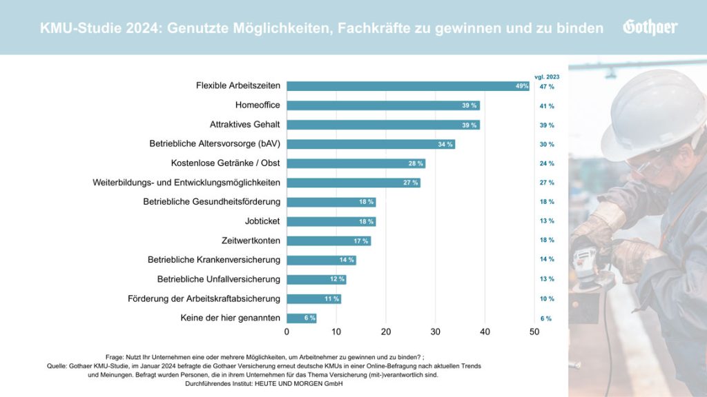 KMU-Studie 2024: Genutzte Möglichkeiten, Fachkräfte zu gewinnen und zu binden?