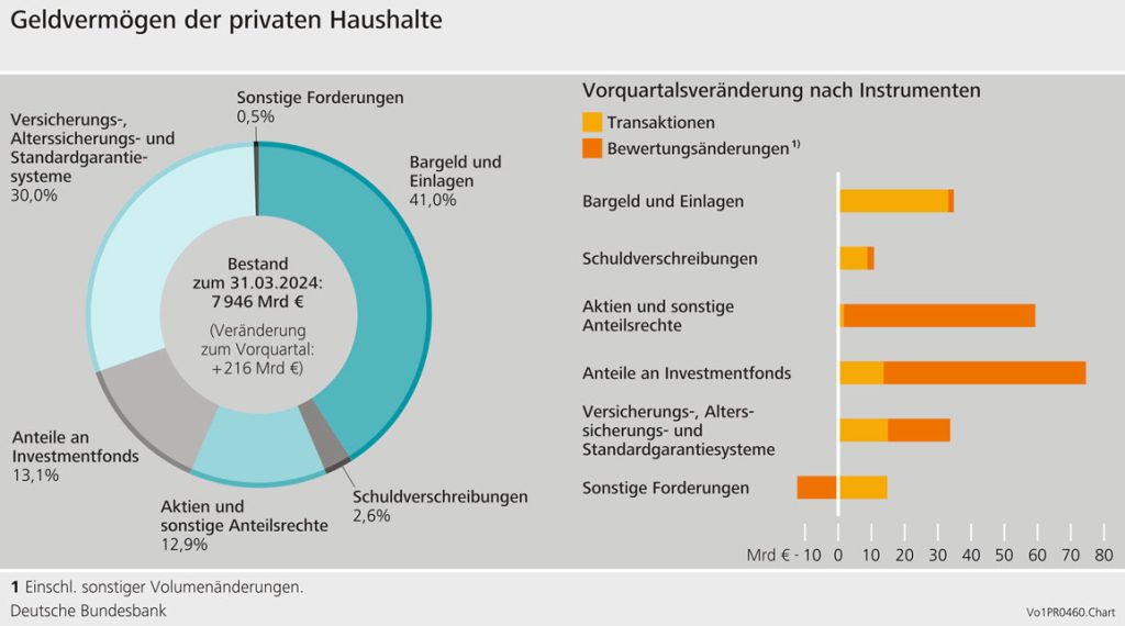 Geldvermögen der privaten Haushalte