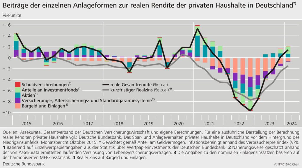 Beiträge der einzelnen Anlageformen zur realen Rendite der privaten Haushalte in Deutschland*